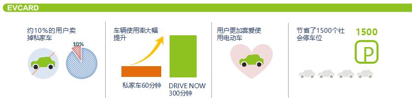 EVCARD共享汽車(chē)落地徐州，綠色經(jīng)濟更方便