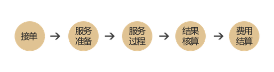整個(gè)流程實(shí)現